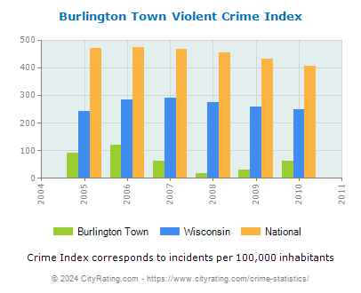 Burlington Town Violent Crime vs. State and National Per Capita