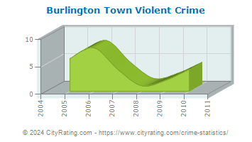 Burlington Town Violent Crime