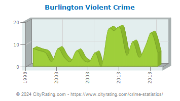Burlington Violent Crime