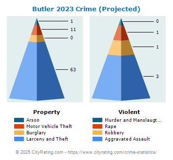 Butler Crime 2023