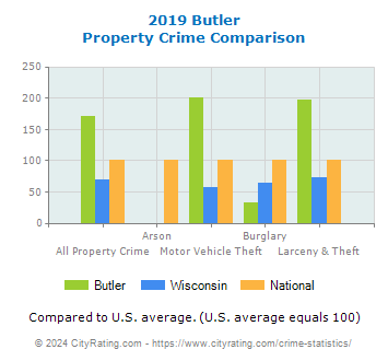 Butler Property Crime vs. State and National Comparison