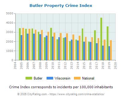 Butler Property Crime vs. State and National Per Capita