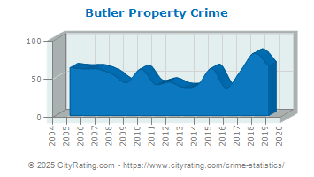 Butler Property Crime