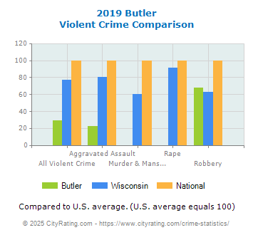 Butler Violent Crime vs. State and National Comparison