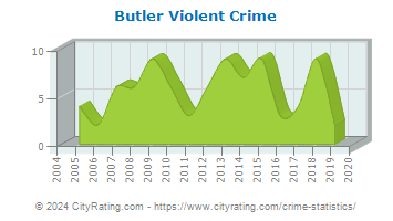 Butler Violent Crime