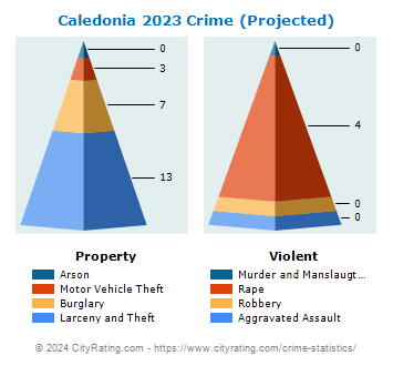 Caledonia Crime 2023
