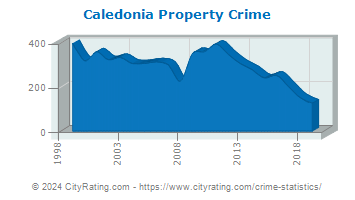 Caledonia Property Crime