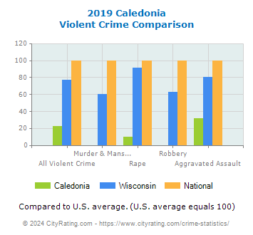 Caledonia Violent Crime vs. State and National Comparison
