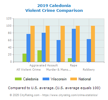 Caledonia Violent Crime vs. State and National Comparison