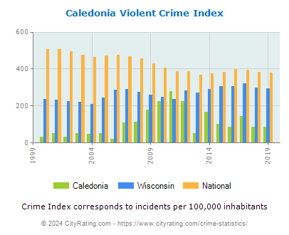 Caledonia Violent Crime vs. State and National Per Capita