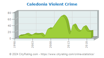 Caledonia Violent Crime