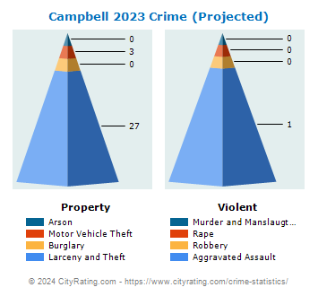 Campbell Township Crime 2023