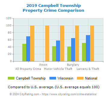 Campbell Township Property Crime vs. State and National Comparison