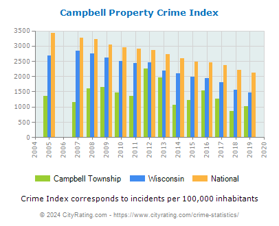 Campbell Township Property Crime vs. State and National Per Capita