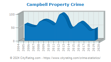 Campbell Township Property Crime