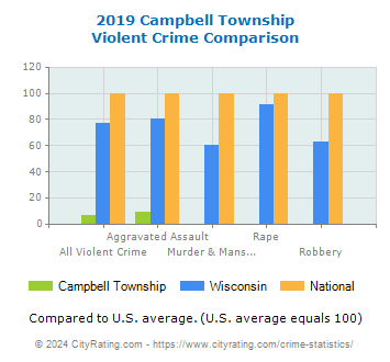 Campbell Township Violent Crime vs. State and National Comparison