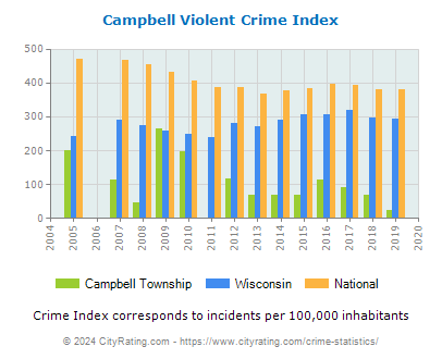 Campbell Township Violent Crime vs. State and National Per Capita