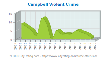 Campbell Township Violent Crime