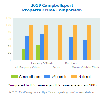 Campbellsport Property Crime vs. State and National Comparison