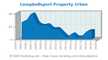 Campbellsport Property Crime