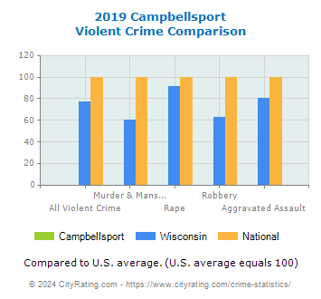 Campbellsport Violent Crime vs. State and National Comparison