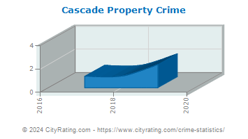 Cascade Property Crime