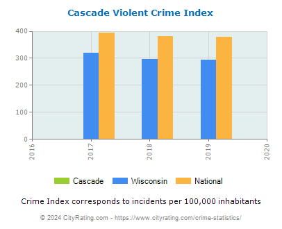 Cascade Violent Crime vs. State and National Per Capita