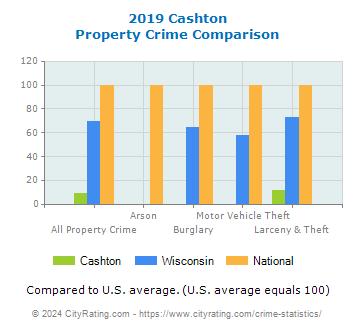 Cashton Property Crime vs. State and National Comparison