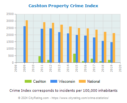 Cashton Property Crime vs. State and National Per Capita
