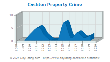 Cashton Property Crime