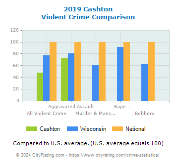 Cashton Violent Crime vs. State and National Comparison