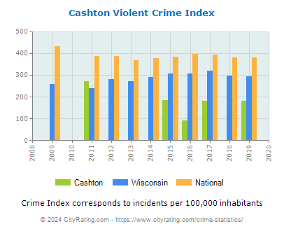 Cashton Violent Crime vs. State and National Per Capita