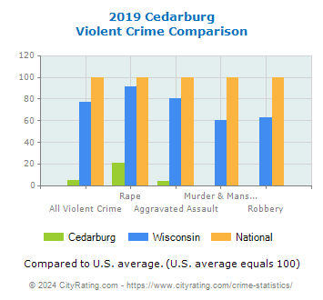 Cedarburg Violent Crime vs. State and National Comparison