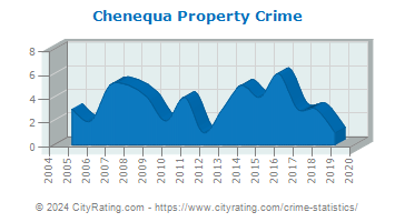 Chenequa Property Crime