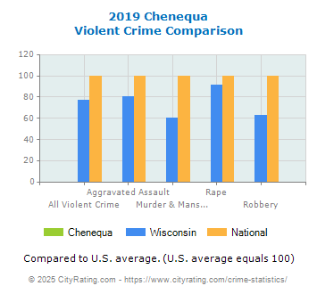 Chenequa Violent Crime vs. State and National Comparison