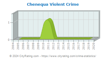 Chenequa Violent Crime