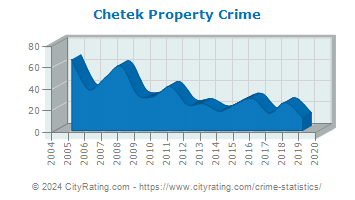 Chetek Property Crime