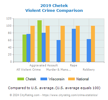Chetek Violent Crime vs. State and National Comparison