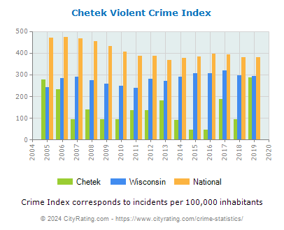 Chetek Violent Crime vs. State and National Per Capita