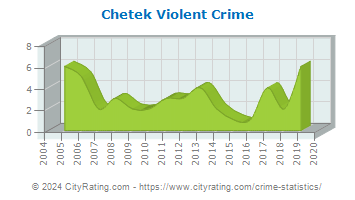 Chetek Violent Crime