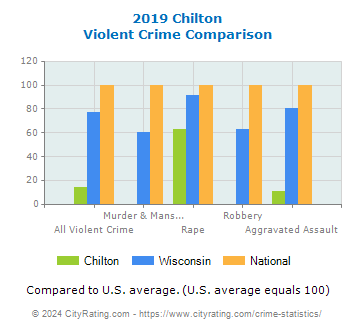 Chilton Violent Crime vs. State and National Comparison