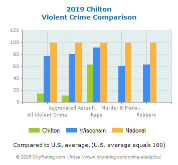 Chilton Violent Crime vs. State and National Comparison