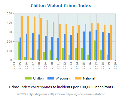Chilton Violent Crime vs. State and National Per Capita