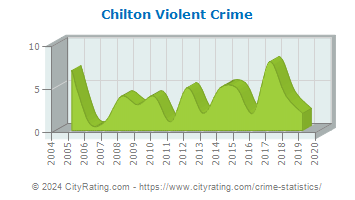 Chilton Violent Crime