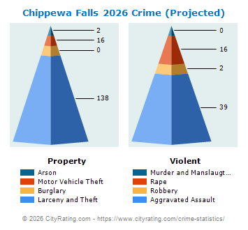 Chippewa Falls Crime 2026