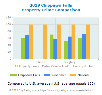 Chippewa Falls Property Crime vs. State and National Comparison