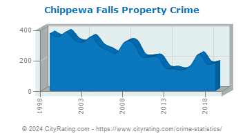 Chippewa Falls Property Crime