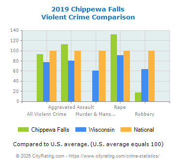 Chippewa Falls Violent Crime vs. State and National Comparison