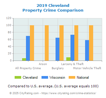 Cleveland Property Crime vs. State and National Comparison