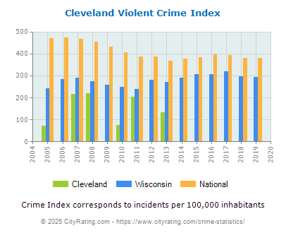 Cleveland Violent Crime vs. State and National Per Capita